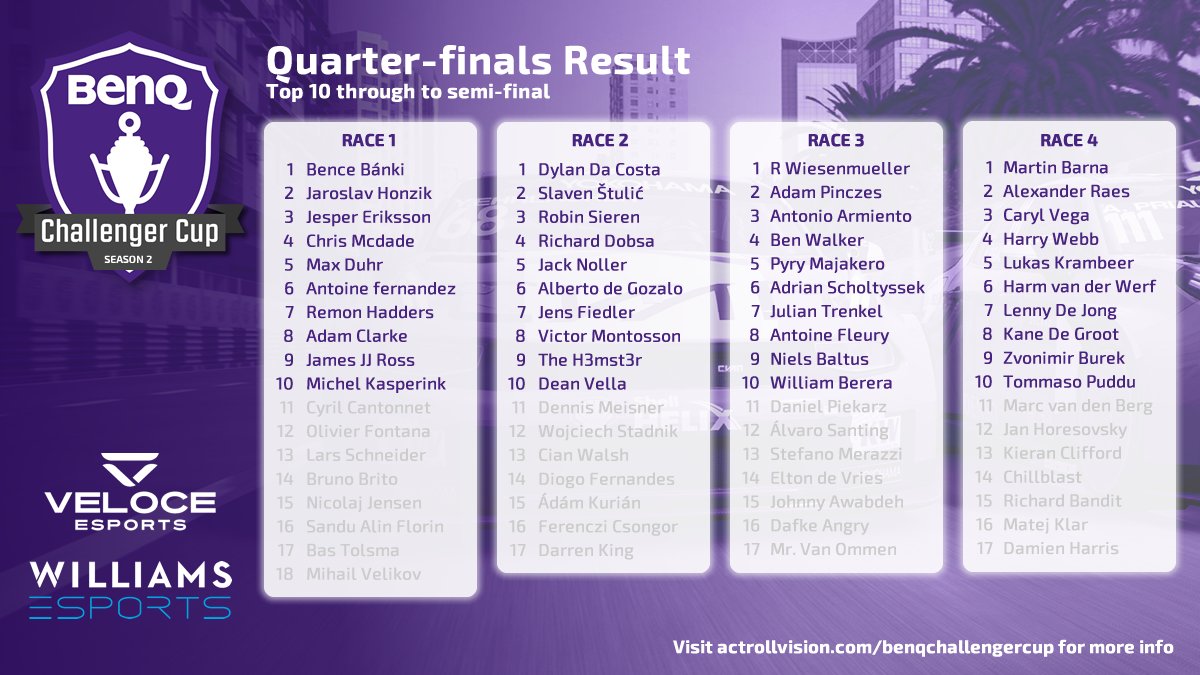 BenQEurope's tweet image. 𝗕𝗲𝗻𝗤 𝗖𝗵𝗮𝗹𝗹𝗲𝗻𝗴𝗲𝗿 𝗖𝘂𝗽🏆𝟮 #results 

🔥Here are the names of qualified competitors who will #race against the drivers from @WilliamsEsports &amp;amp; @VeloceEsports +😎PRO drivers @Team_RMarciello &amp;amp; @DanCammish in the 𝗙𝗜𝗡𝗔𝗟𝗦!

📺This Saturday: twitch.tv/Actrollvision