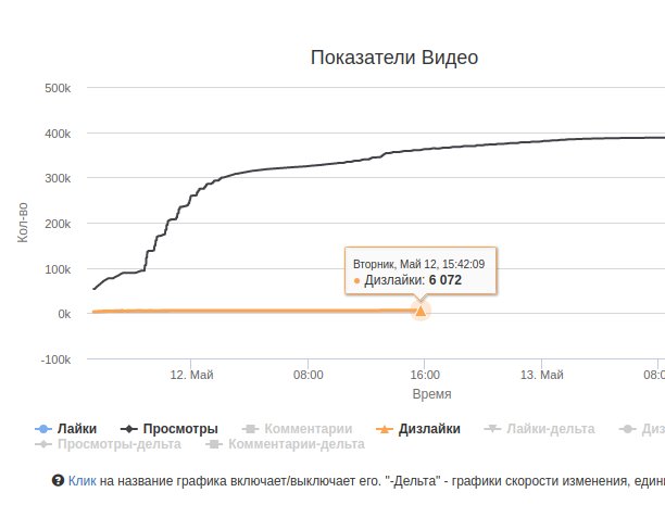 dislikemeter's tweet photo. Дизлайки на обращении Путина от 11.05.20:
в момент публикации видео оценки не отключили, и дизлайки преобладали.
Далее - 8 раз их количество уменьшалось.
На след. день авторы видео решили отключить возможность оценки, на соотношении (-)6072/ (+)4658
https://t.co/Mf4pRHUsmZ https://t.co/8xuQAXFsjh