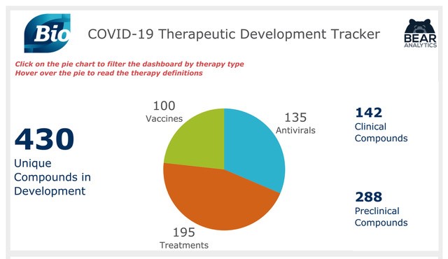 ChinaBiotech's tweet photo. Check out BIO's newly launched #CovidTracker! More than 400 unique #drugs and #therapy are being developed to combat #COVID19, including >100 #COVIDVACCINE also 138 programs targeting the SARS-CoV-2 virus. @IAmBiotech #pandemic #biotechnology #Innovations #Fauci #COVIDー19 https://t.co/a8Z05H9uWt