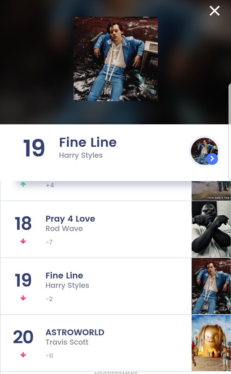 Today, May 13th its been exactly FIVE months since "Fine Line" came out. Its #19 this week on Billboard 200, and now its been its entire run, FIVE MONTHS, inside the top 20 in the USA.