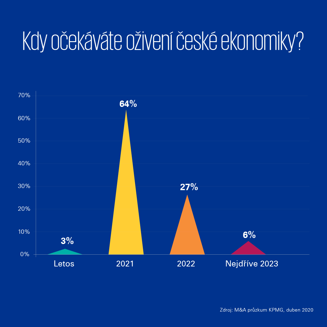 K oživení české ekonomiky dojde v roce 21, myslí si dvě třetiny transakčních expertů. 

Detaily průzkumu: home.kpmg/cz/cs/home/med…