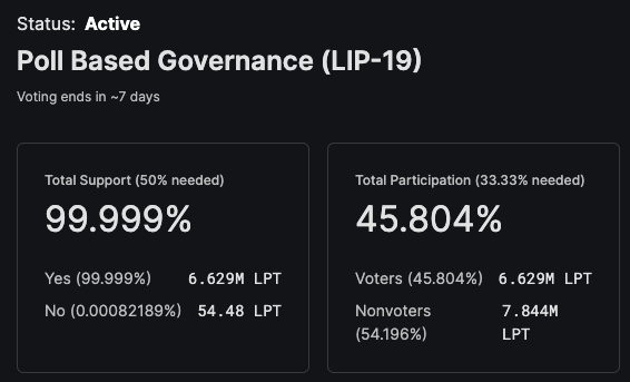 LivepeerGov's tweet photo. 36 votes totalling 45.8% of the $LPT supply are in favour of #LIP19, which is set to pass in ~7 days now that quorum has been met.

While the outcome of the vote seems certain, note that @LivepeerOrg votes may change at any time before voting ends. https://t.co/TmuGJpBsEh