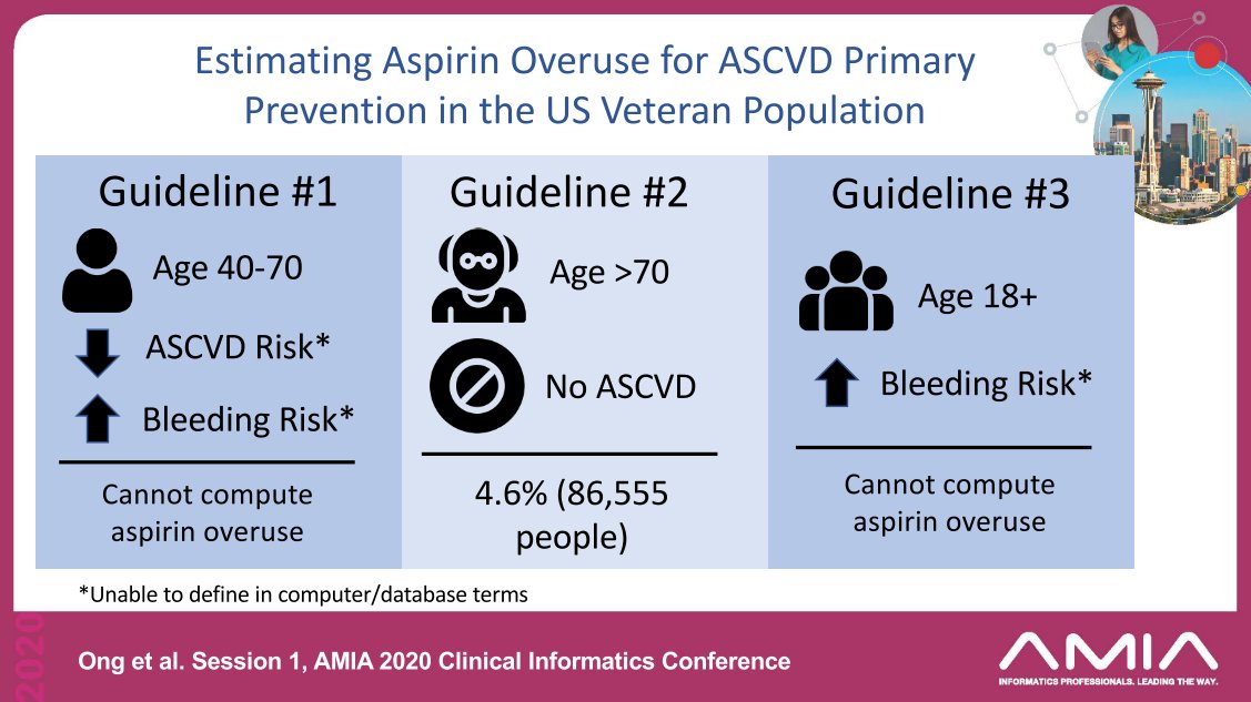 ACIFellows's tweet photo. Estimating ASA overuse in the Veteran population will be presented by #ACIFellow  @realshawnong @AMIAinformatics  virtual #CIC2020 next week! Sign up now https://t.co/yV8lS2UvJI https://t.co/umJQ6SvjtQ