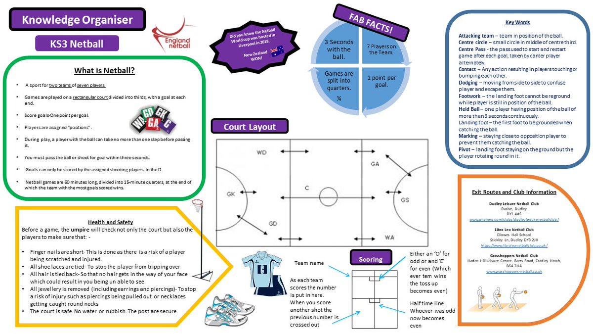 hatton_miss's tweet image. Does anyone else use knowledge organisers in their departments? This is one I have made for Netball. 🏀📚#KnowledgeOrganiser #Netball