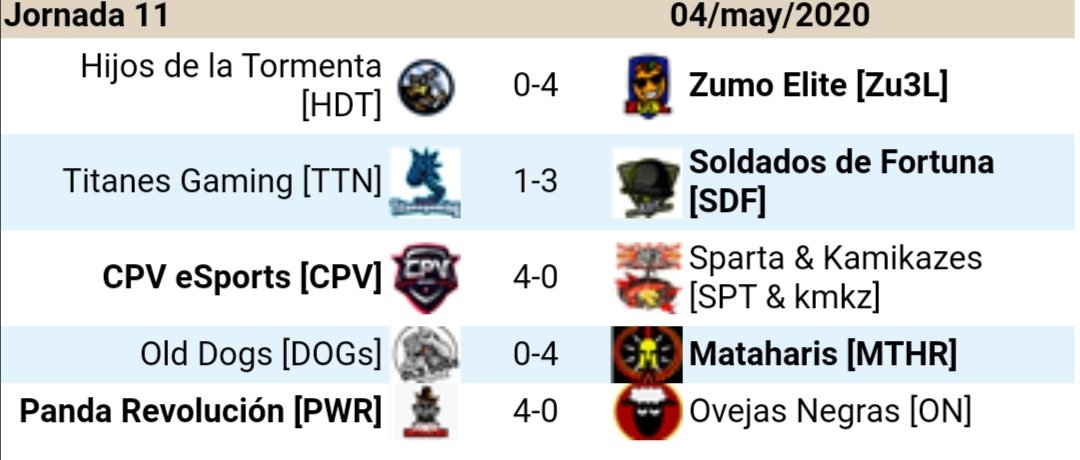 LEBattlefield's tweet photo. Asi son los resultados de la jornada 11

💥Derrota de HDT contra @Zu3LZUMO3Lite

💥Derrota de @Gaming_Titanes contra @SoldadosF

💥Victoria de @CPV_team contra @SPARTAesports2 &amp; Kmkz

💥Derrota de @OldDogsBTF contra @ClanMataharis

💥Victoria de PWR contra @ON_BATTLEFIELD https://t.co/EGzmNkmgwZ