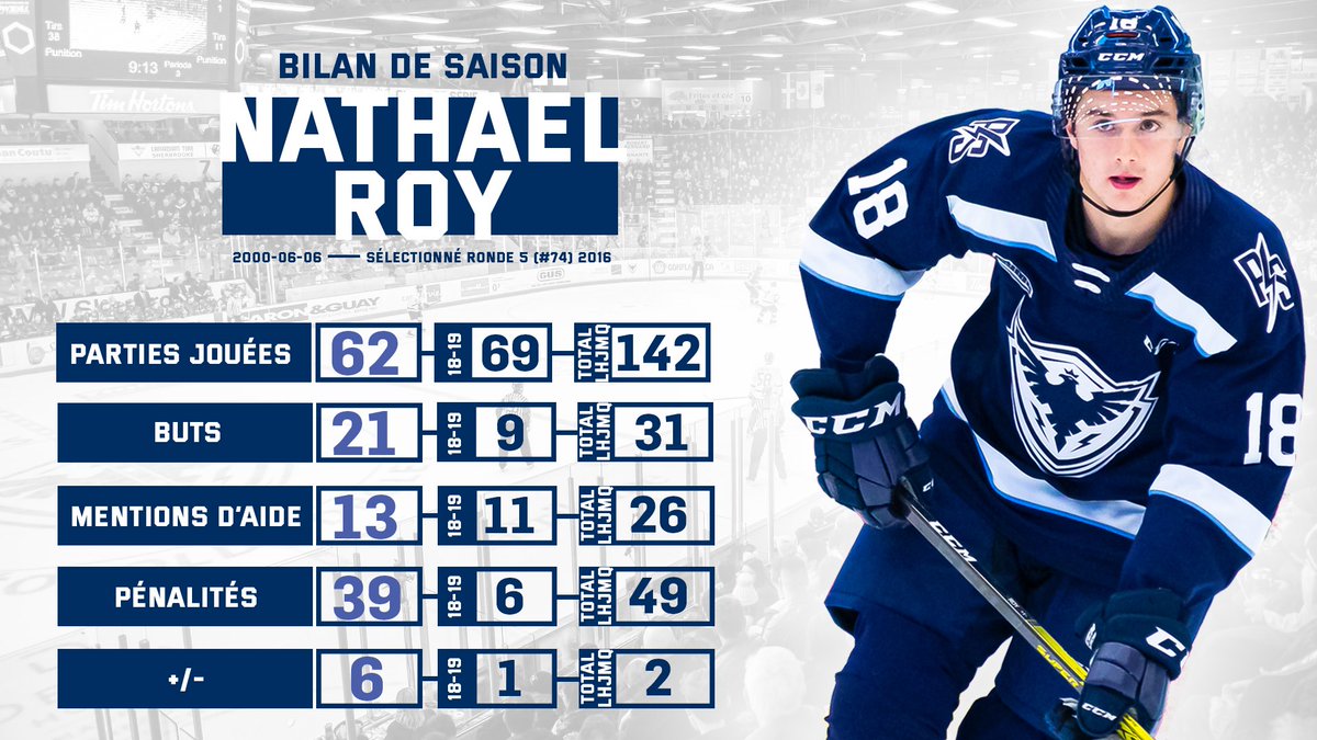 Bilan 📊

Nathaël Roy termine sa 2e année junior avec 34 points. Utilisé parfois sur les unités spéciales, il a plus que doublé son nombre de buts cette saison. Il a également su prendre le relais en décembre dernier lorsque plusieurs joueurs étaient blessés.