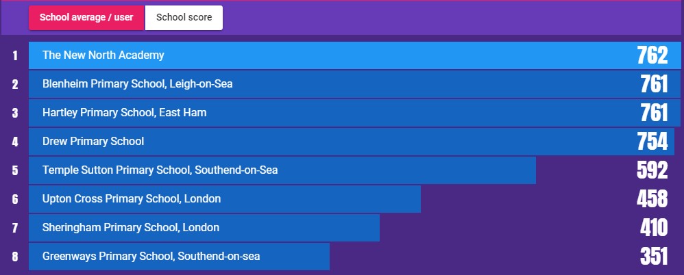NewNorthAcademy's tweet photo. Half way through the #LIHT TTRS tournament and we're at the top of the (score per user) leaderboard 🏆 Well done @BlenheimPrimary for smashing through 100,000 points 💪 Keep up the great work everybody - @SheringhamPS we're coming for you! #LIHTlearningchallenge https://t.co/8K0UXksyPk