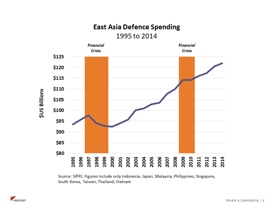 The last two financial crises affected defense spending in Asia in very different ways.