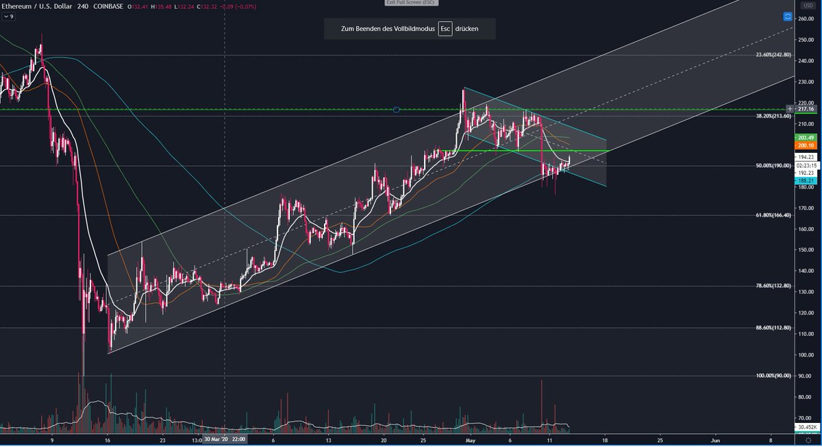  #Ethereum4h  $ETHUSD never closed outside the asc. channel and back into desc. channel. 4h ETHBTC3rd bounce from previous breakout level and nevert closed below. If  #ETHBTC breaks out of the desc. channel it will take the whole  #Altcoin market up. Promising.