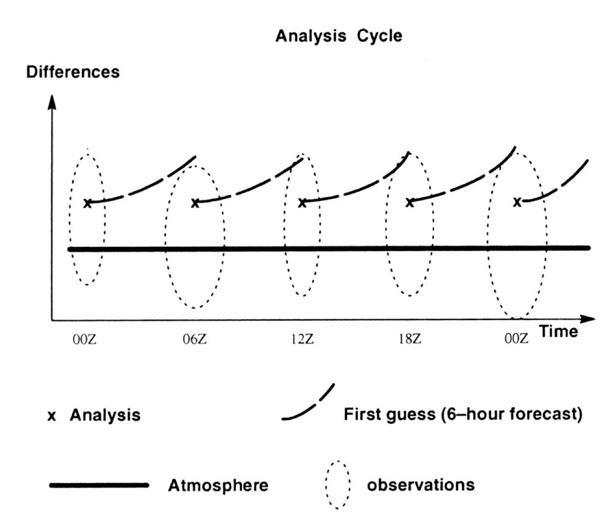 Ensemble forecasting has been the gold standard in Numerical Weather Prediction since the 1990s when it was introduced by one of my PhD advisors Eugenia Kalnay. https://journals.ametsoc.org/doi/pdf/10.1175/1520-0477%281993%29074%3C2317%3AEFANTG%3E2.0.CO%3B2