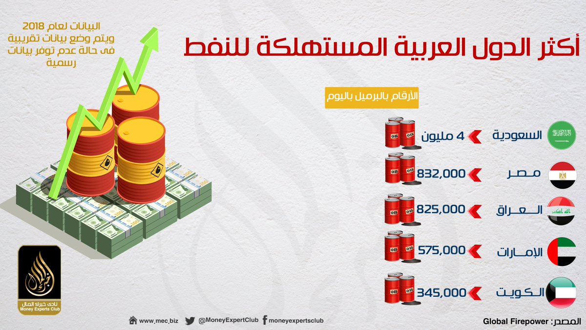 Quantrock_'s tweet photo. أكثر الدول العربية المستهلكة للنفط 🛢️ 

🇸🇦السعودية: 4 مليون
🇪🇬مصر: 832,000
🇮🇶العراق: 825,000
🇦🇪الإمارات: 575,000
🇰🇼الكويت: 345,000

المصدر: Global Firepower

#خبراء_المال #إنفوجرافيك #تاسي #النفط #السعودية #الامارات  #العراق #مصر #الكويت #رمضان_مبارك  #رمضان https://t.co/5IImdFsqPV