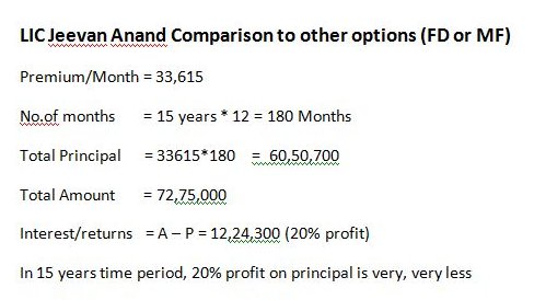 So for a premium Principal of 33615 INR per month, this what the LIC Jeevan Anand can do provided I live at the time of maturity. 20% in 15 years is a joke. LIC is, in fact, a huge reason to a very poor transition from lower-middle-class to upper-middle-class population