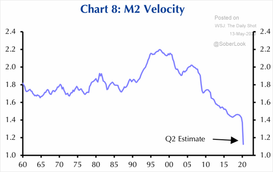 JamesGRickards's tweet photo. Worried about money printing causing inflation? Don't. (Sorry, Milton). Inflation is caused by velocity, which is psychological. $5 trillion x 0 = 0. Without velocity, there is no economy. Here's where velocity is headed: https://t.co/hF5lzYNtmZ