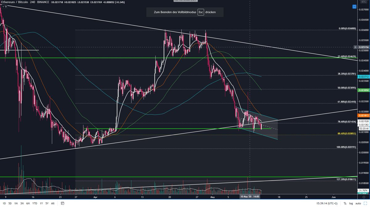  #Ethereum4h  $ETHUSD never closed outside the asc. channel and back into desc. channel. 4h ETHBTC3rd bounce from previous breakout level and nevert closed below. If  #ETHBTC breaks out of the desc. channel it will take the whole  #Altcoin market up. Promising.