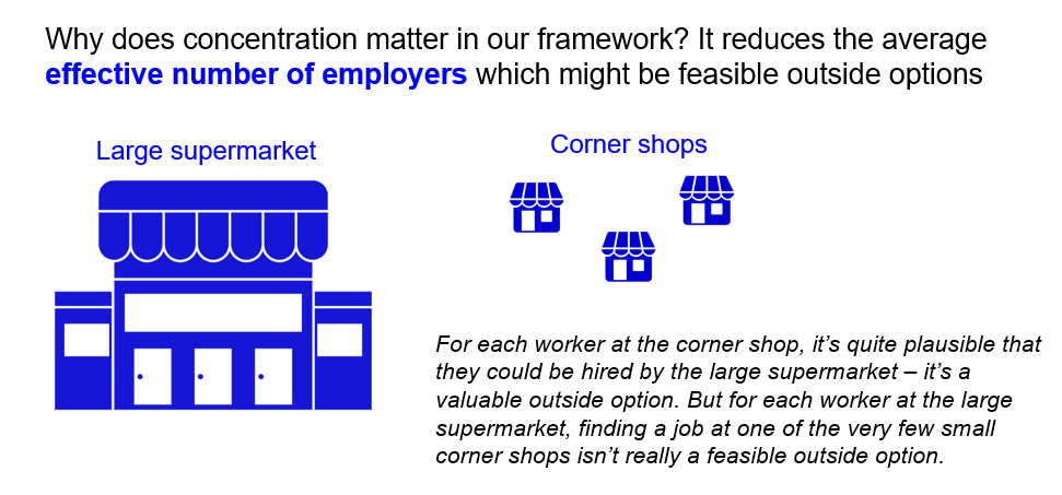 We then segment these options into job options within workers’ occupation, and job options outside.We show that employer concentration is a good proxy for job options *within* workers’ occupation: the fewer effective employers, the fewer outside options you have on avg. [6/N]