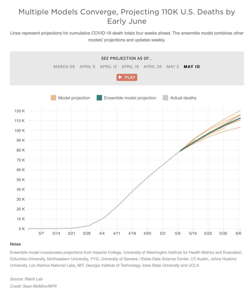 “Different Coronavirus Models Are Starting To Agree: 110,000 Dead By June 6” https://www.npr.org/sections/health-shots/2020/05/13/855038708/combining-different-models-new-coronavirus-projection-shows-110-000-deaths-by-ju