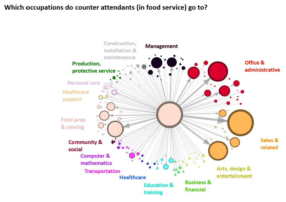 To identify job options *outside* workers’ occupation, we use occupational mobility patterns to construct “probabilistic” or "revealed" labor markets, using very cool new resume data from  @Burning_Glass to measure occupational mobility.(more on this in a separate thread!) [7/N]