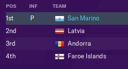An easy win in the final game against the Faroe Islands means that San Marino has been promoted to Division C of the Nations League. Up to 181st in the world rankings and looking forward to the World Cup qualifying draw...  #FM20