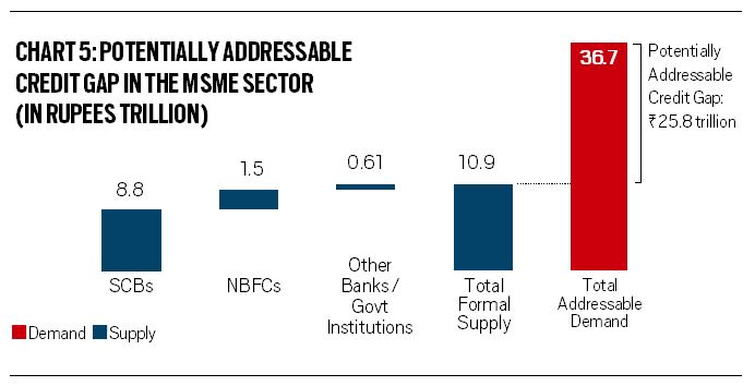 ₹3 lakh cr loan package, ₹50k cr equity infusion and ₹20k subordinate debt(NPA) relief for  #MSMEs are great announcements. But only 33% MSMEs take credit from formal sector(Banks&NBFCs), 66% take it from informal sectors.Will this reduce NPA in formal sector by MSMEs??