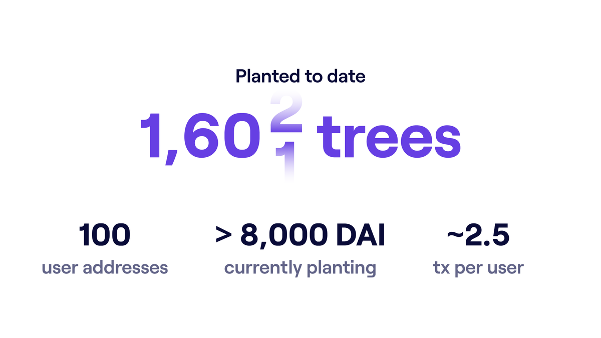 twoirtter's tweet image. Since launching in mid-January, rTrees users have planted over 1,600 trees without having spent a single DAI cent out-of-pocket #TreeFi /7