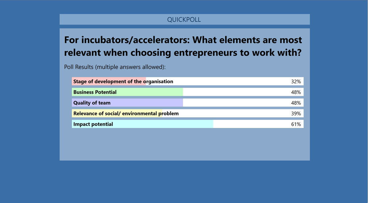 impacteuropenet's tweet photo. 👩‍💻 During our #webinar Enablers of Impact: the Role of Incubators and Accelerators in Bridging Investment and Solutions, Inês Charro from MAZE - Decoding Impact is asking participants some questions and discussing the results live ⬇️ #investors4impact @EUBIC https://t.co/42FAdt1G6J