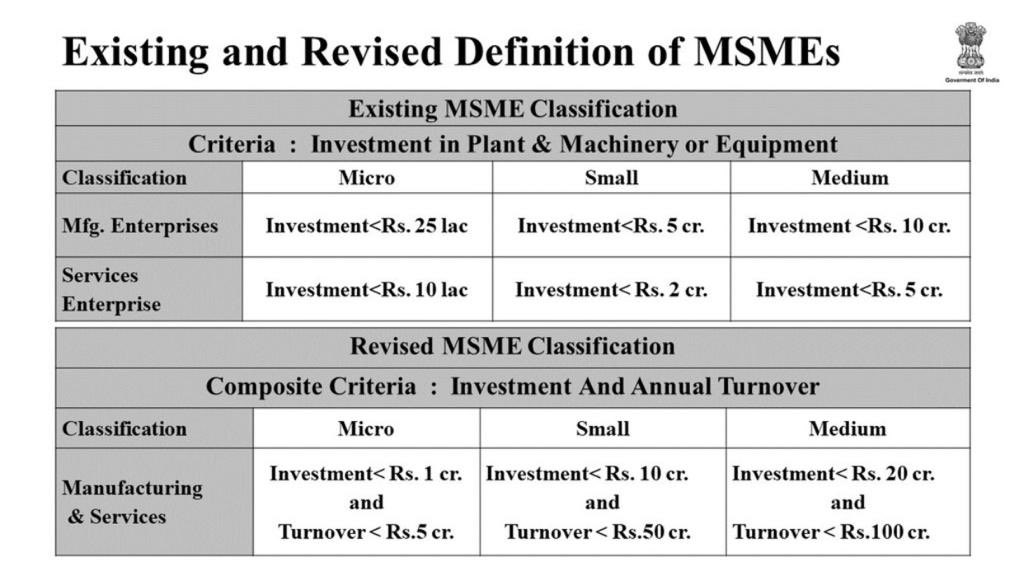 The definition change for  #MSMEs was a needed measure but it's not something newly proposed. It was proposed in 2018 by cabinet but came into consideration amid this Covid adversity.Hope this changes the drastic figures as current avg employment generated by MSME is of 2.