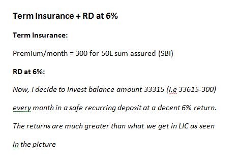 Now taking term insurance per month into the calculation. Let us subtract term insurance amount from the Jeevan Anand monthly premium. Now let us consider we are going to invest that LIC monthly premium in recurring deposit in a bank which gives an okayish interest of ~6%.