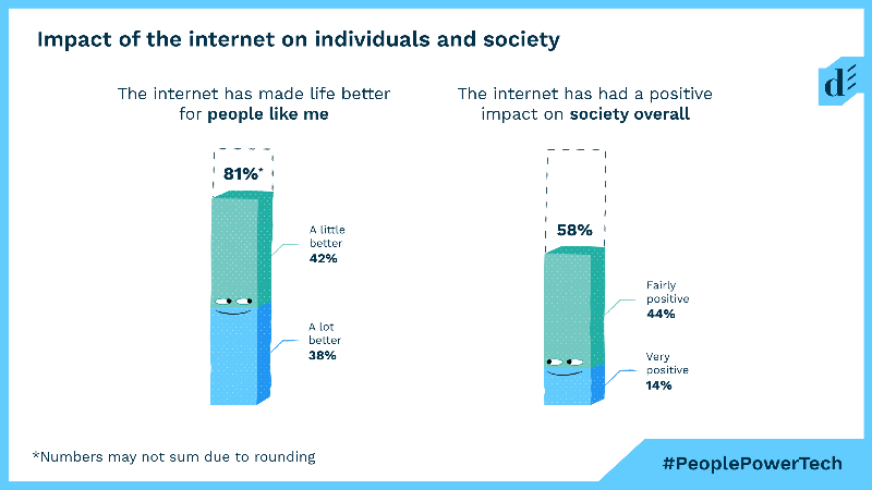 Socitm's tweet photo. New research from @doteveryone finds that the UK public sees greater benefit from digital technologies for themselves as individuals than they do for society as a whole. Most people (58%) think the tech industry is under-regulated. More: https://t.co/KESOGNbZUz #PeoplePowerTech https://t.co/ZF0aCPgGsD