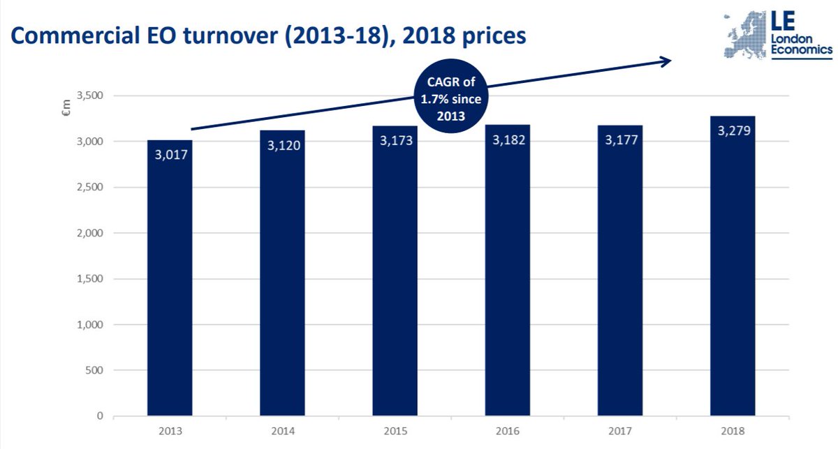 Farooq_Sabri's tweet photo. The #EO market was worth €3.3 billion in 2018. @romain_esteve introduces @LE_Aerospace latest analysis of the #EO and #NewSpace markets in the second issue of #SpaceinFocus https://t.co/zjAPU2HG0U https://t.co/im0vBGbTZw