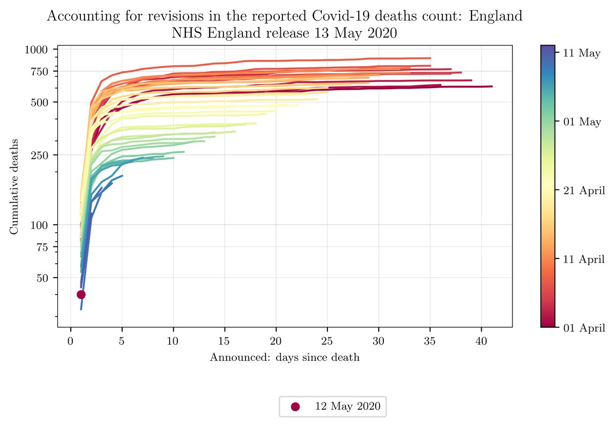 delaporte85's tweet photo. (1/2) I have been trying to visualise the difference between the date of death and date of registration for the @NHSEnglandStats data. Here are four different attempts. https://t.co/oBXh0WX8V2