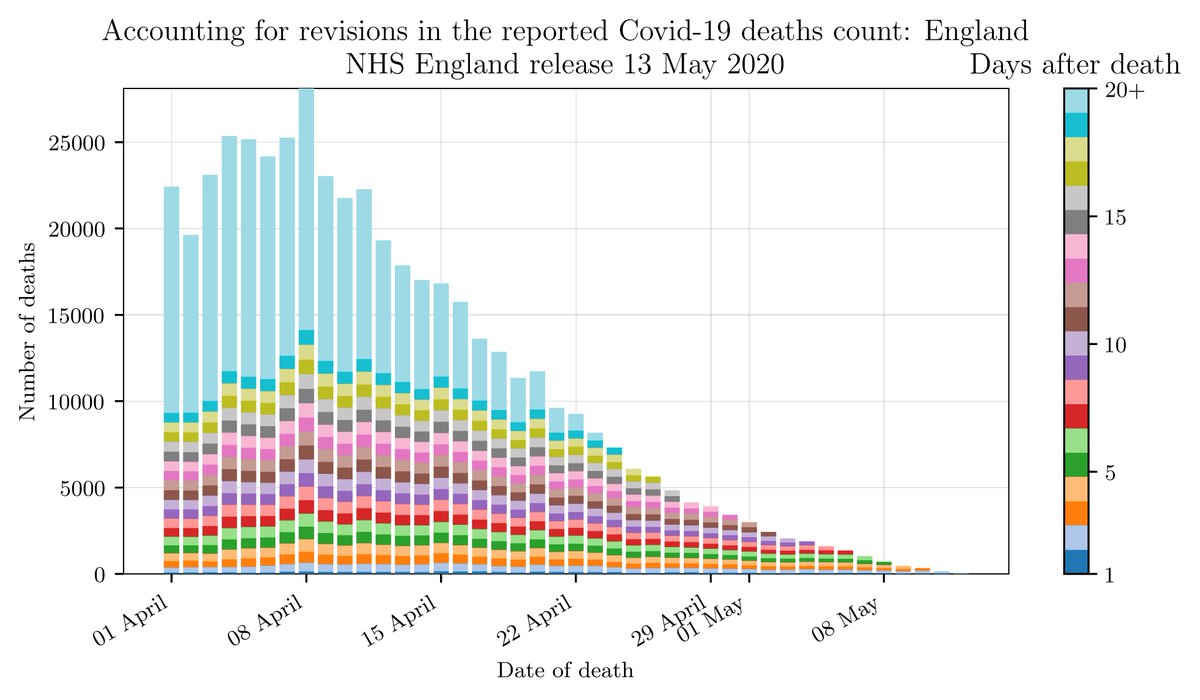 delaporte85's tweet photo. (1/2) I have been trying to visualise the difference between the date of death and date of registration for the @NHSEnglandStats data. Here are four different attempts. https://t.co/oBXh0WX8V2