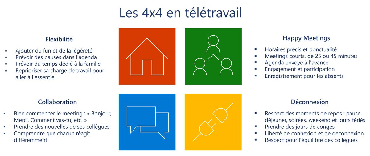 sebimbert's tweet photo. Être une équipe, mais autrement ou la règle des 4x4 en télétravail chez Microsoft : Flexibilité, Collaboration, Happy Meetings, Déconnexion #Real #Human &amp; #Tech #Connexions https://t.co/GG34S84p9c