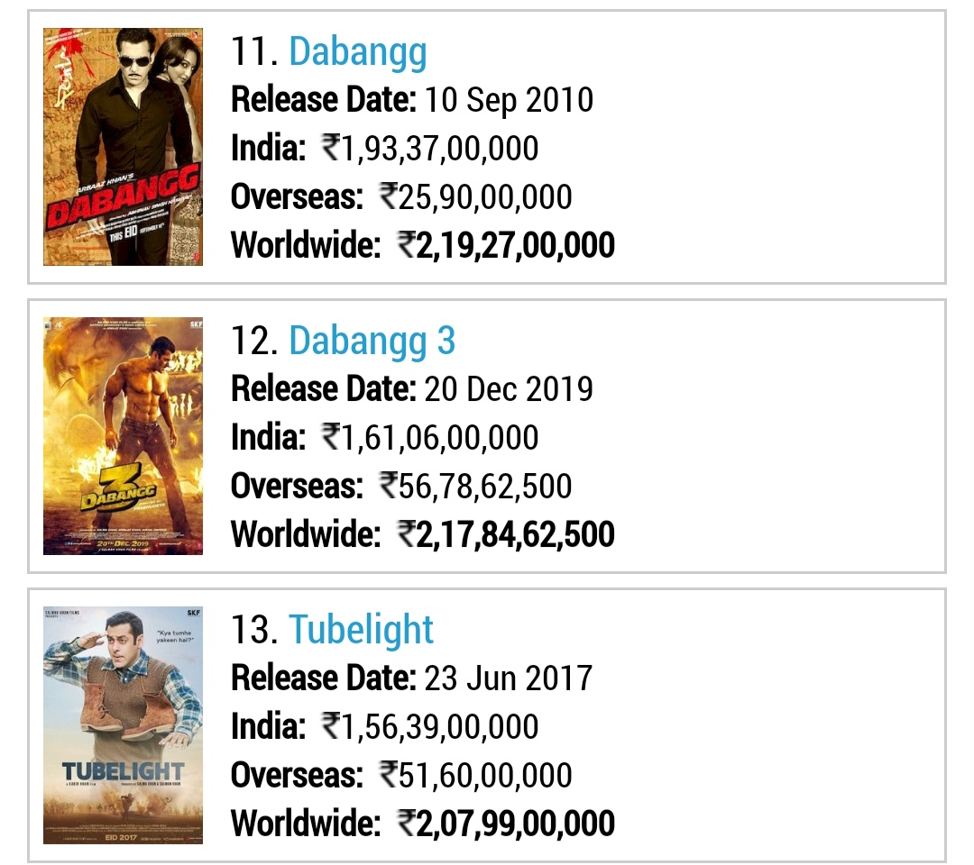 Salman khan has the record of having most no.of films in worldwide 200cr & 300cr collections.Worldwide 200cr - 13 Films ( All time record )Worldwide 300cr - 8 films ( All time record )