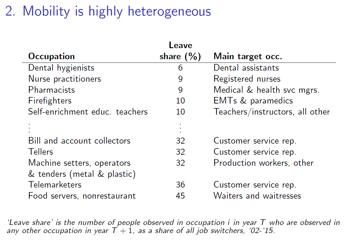 Fact 2: Outward mobility varies a lot across occupations. So, the SOC 6-digit occupation is actually a pretty good description of the entire labor market for some workers (particularly highly specialized occs), but does a terrible job for others. [4/N]