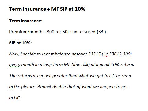 Astounding right? Even RD, at 6%, gives you 11L more than what you would get in LIC. Now let's look at a Mutual Fund (low risk, considering it is over a long period of 15 years). So you have to SIP the same amount of Jeevan Anand Monthly Premium minus the term insurance premium