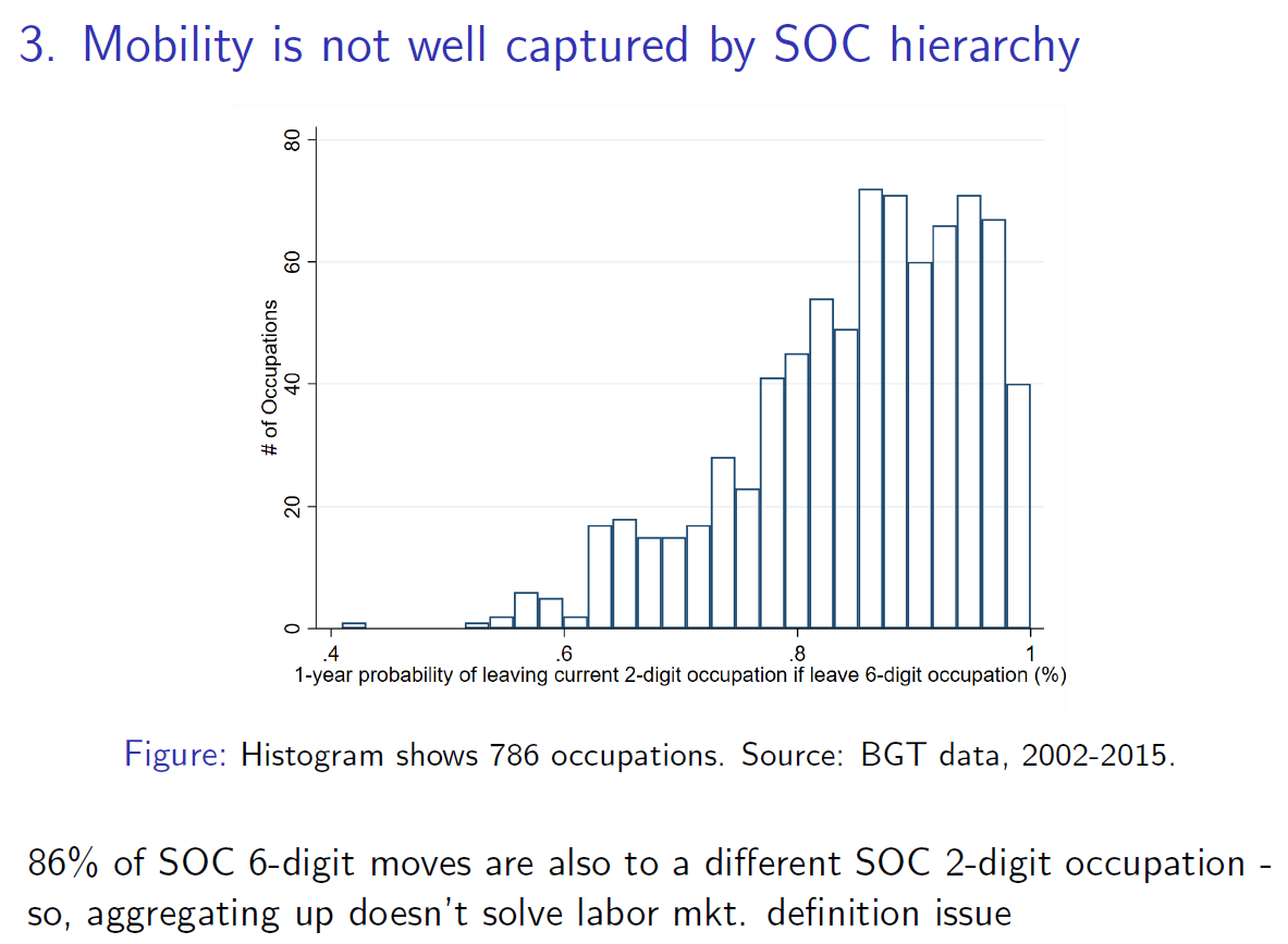 Fact 3: Occupation switches don’t necessarily tend to be to other occupations within the same SOC occupation group… so we can’t capture workers’ labor markets effectively by just aggregating up to a broader occupational definition. [5/N]