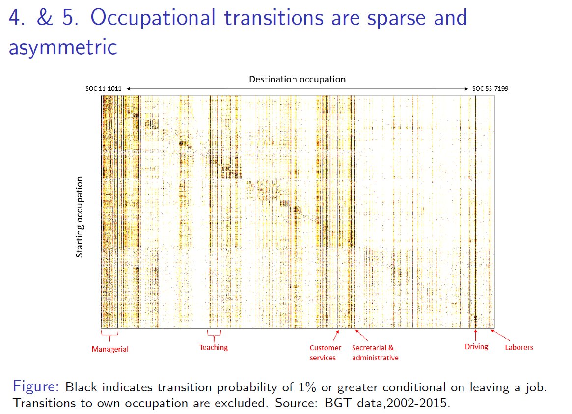 Fact 4: The occupation transition matrix is sparse: most occupation-to-occupation transition cells have infinitesimally small probabilities. This means that for most workers, we can create a good representation of their labor mkt with only a relatively small number of occs. [6/N]