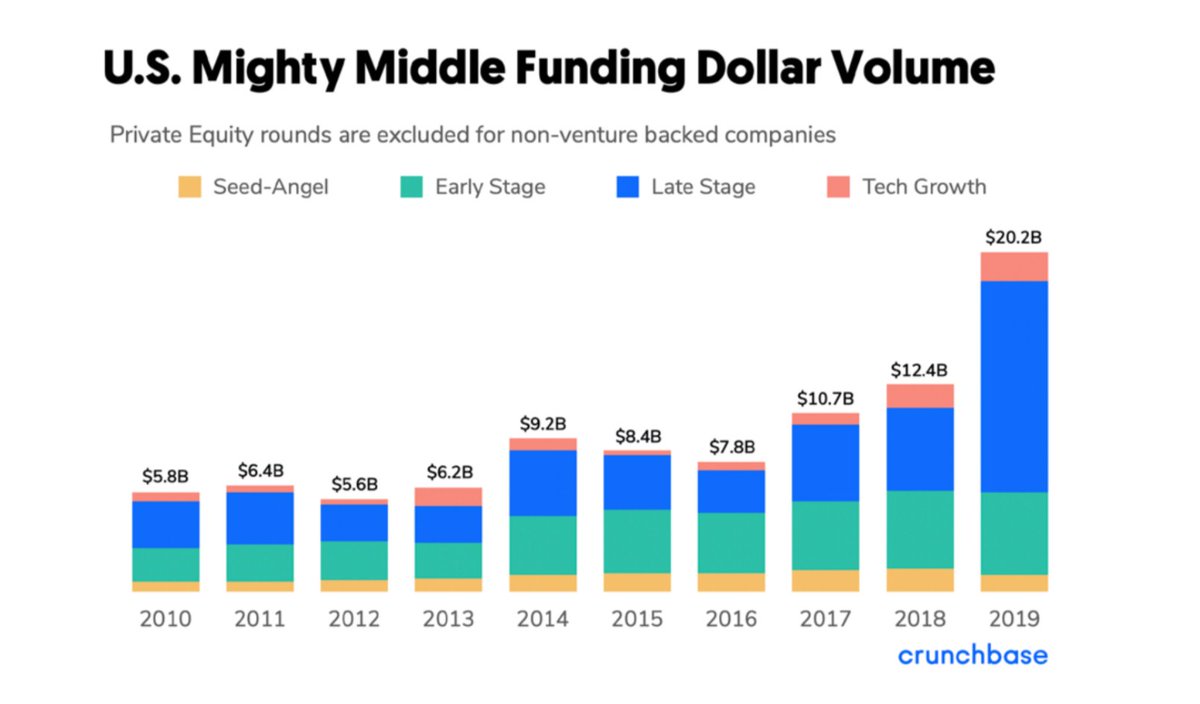 crunchbase's tweet photo. “Some of the world’s most valuable companies are headquartered in the Mighty Middle. 40% of #Fortune500 companies are here...It’s not a matter of if the Mighty Middle collectively catches up to Silicon Valley, but when.”
––@GBeaufait, Dundee VC Partner
https://t.co/ZxoPsxn2oe https://t.co/507yiS88em