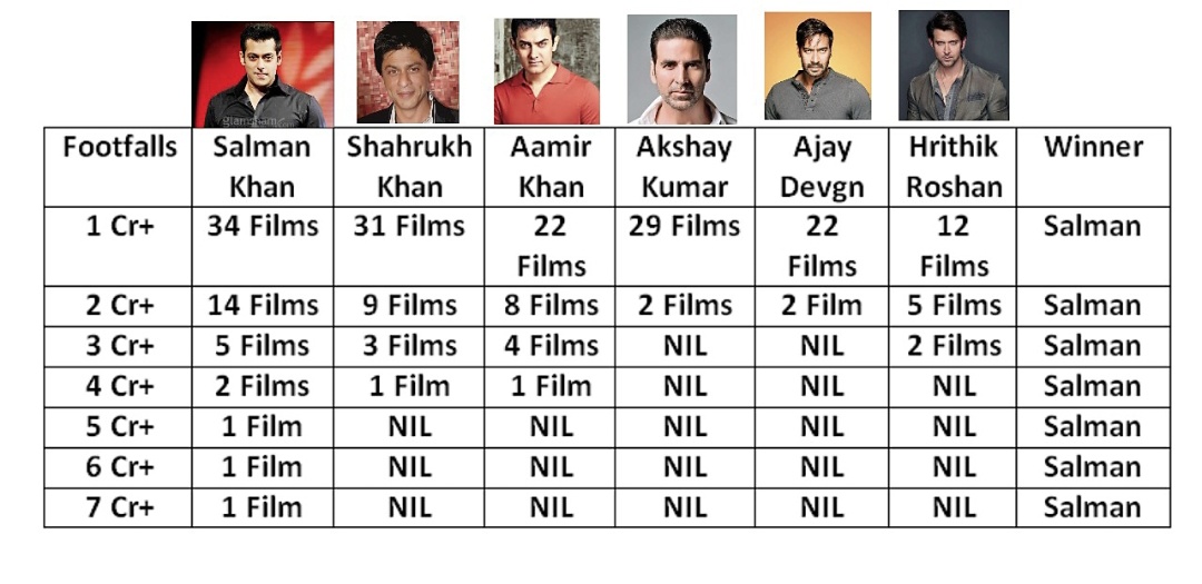 1cr footfalls2cr footfalls3cr footfalls4 to 7cr footfallsSalman khan leading in all the categoriesPS : Salman khan is the only star from his generation to have 5cr+ footfalls films