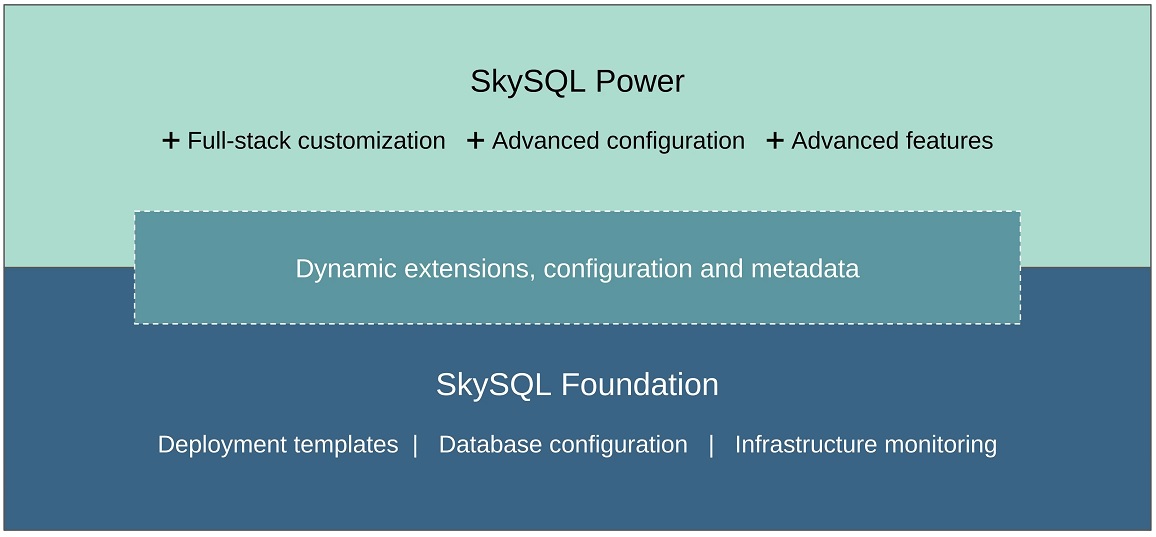 DHenschen's tweet image. Not all database services are created equal. @MariaDB announces #SkySQL Power to support customized deployments
ow.ly/qx2J50zEfhm This is not a stripped-down me-too. MyPOV: That's the point of turning to the source of the software rather than a generic service provider.