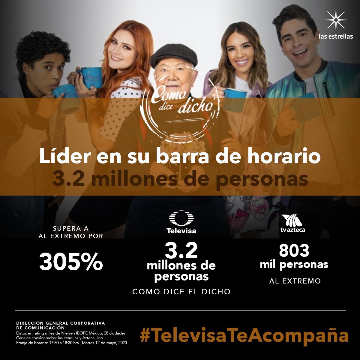 TUPrensa's tweet photo. Gracias a los 3.2 millones de personas que sintonizaron @CafeElDicho y lo colocaron como líder en su barra de horario 👑☕️📺 ¡Superó a su competencia por 305%! 😱
#TelevisaTeAcompaña, #QuédateEnCasa https://t.co/A0VB1J4myr