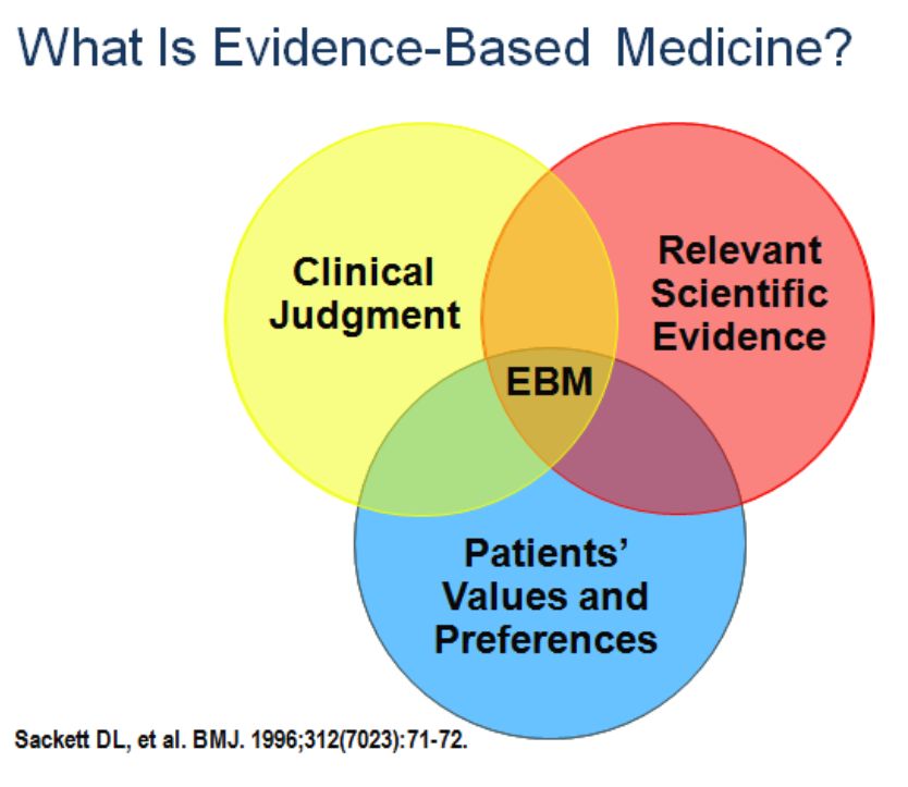 I was reminded by my colleague  @TheSGEM that the original conception of evidence-based medicine by Dr. Gordon Guyatt at  @McMasterU had 3 components, where clinical judgement was weighted on an equal footing as research findings4/ http://thesgem.com/2012/09/podcast2-evidence-based-medicine/