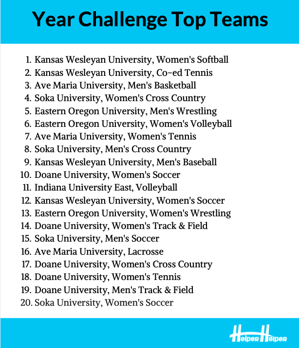 HelperHelperApp's tweet photo. All across #PlayNAIA SAs used volunteering to lift up their community and inspire us all. Kudos to all of the top teams! #HelperHelperChallenge
1⃣@KWUSoftball 
2⃣@KWUtennis 
3⃣@AveMarieBig8 
4⃣@SokaTrack 
5⃣@EOUAthletics, Men's Wrestling
#BeAHelper https://t.co/1tRtrlDgji