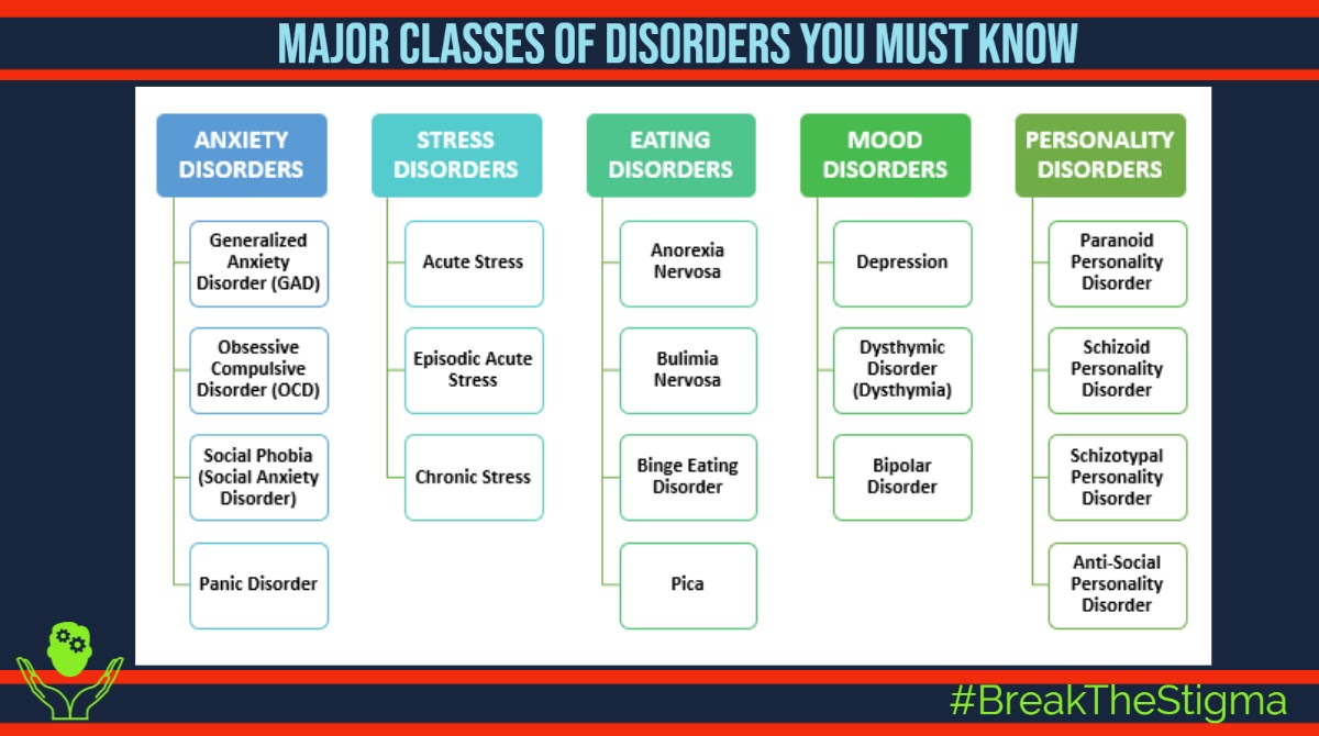 journal_mind's tweet photo. Here are some major disorders that one must be aware about. To know more, visit https://t.co/9QhQ1zjbWY
#BreakTheStigma 💚 #MentalHealthAwareness #Mentalhealth #summerinternship @dr_samirparikh https://t.co/3rhGf0f7HV