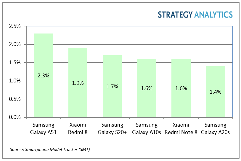 neilmaw's tweet photo. Samsung Galaxy A51 and Xiaomi Redmi 8 are the world's top-selling Android smartphone models in Q1 2020. There is a shift to more affordable smartphones. Learn more here: https://t.co/15Muj2PQ7R https://t.co/xbbhld5gub
