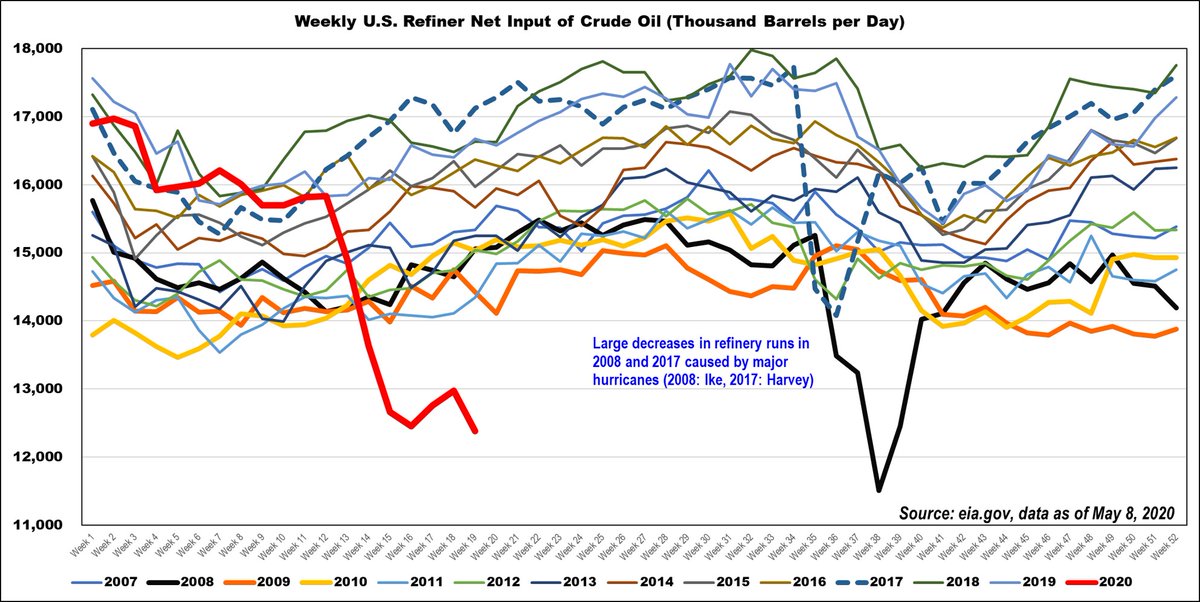 MLP_Protocol's tweet image. U.S. refiners have reduced their crude inputs week over week (red line below is 2020, data for week ended May 8). Now running at 67.9% of capacity. Net crude oil stocks now at 61.6% of working storage capacity. #OOTT