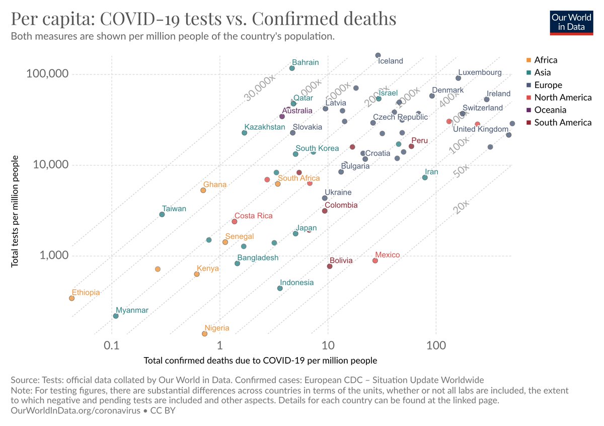 MaxCRoser's tweet photo. • Being in the top left corner means that a country does many tests for COVID19 relative to the number of confirmed deaths due to the disease.
• In the bottom right is where you don’t want to be, many deaths and few tests.

→ our work on testing https://t.co/5Bq4VxWklb https://t.co/pHPl19bZKi