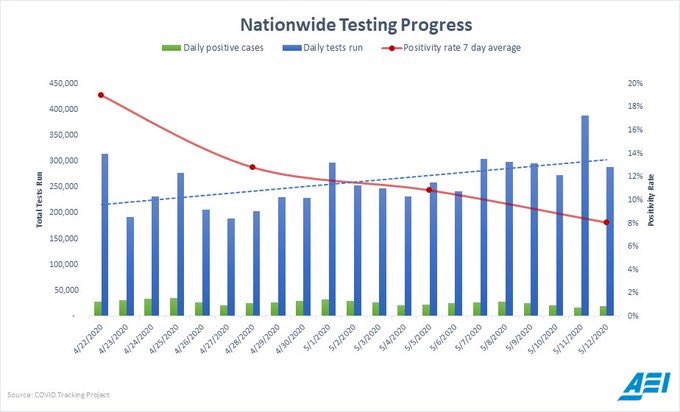 Most in the media haven’t shared the good news, but the overall percentage of positive test results has been plummeting while the number of daily tests has been surging. This is the graph that should be everywhere. But it isn’t because it isn’t rooted in doom &amp; gloom.