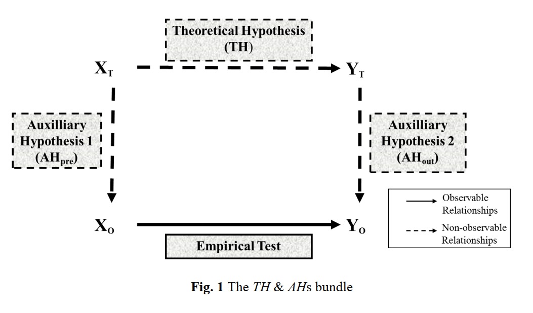 We have at least two such auxiliaries: a hypothesis that links the theoretical predictor to the observable predictor (AHpre) and another that links the theoretical outcome to the observational outcome (AHout). 5/