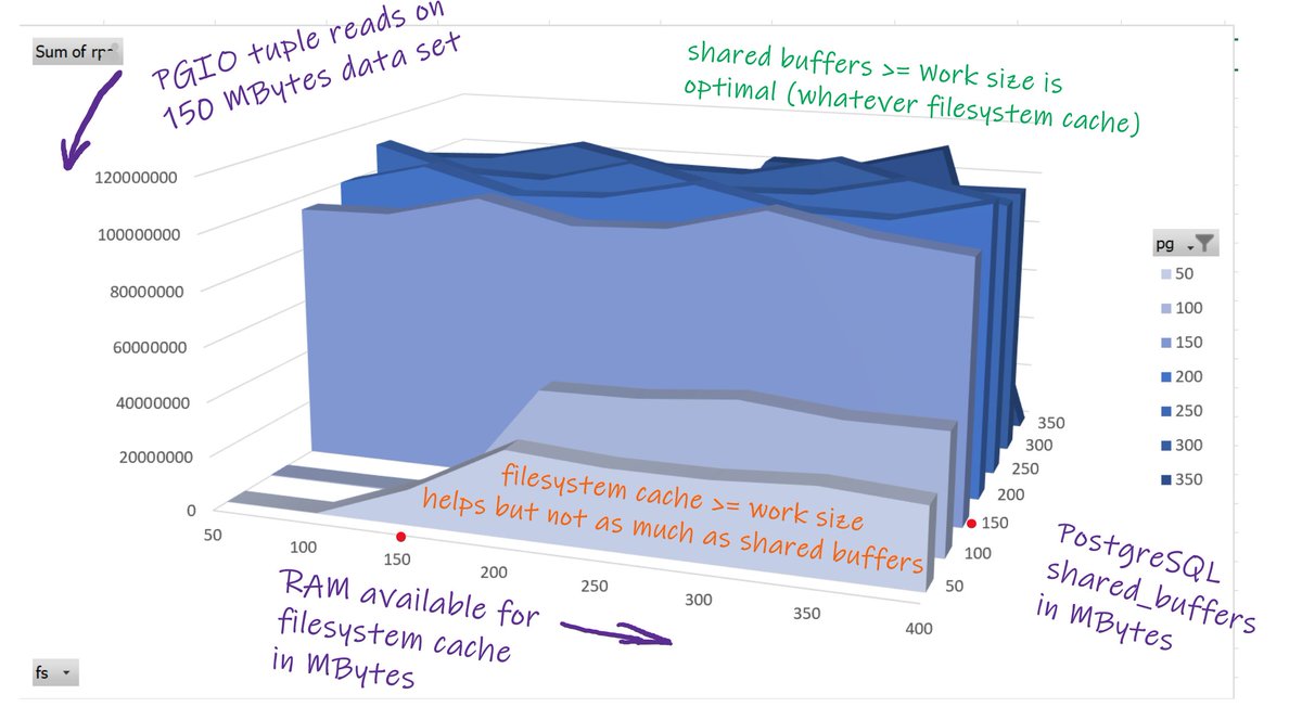 FranckPachot's tweet photo. Quick #pgio tests with random reads on 150MB work size varying shared_buffer from 50 to 400 MB and remaining RAM from 50 to 350 GB (for filesystem cache)

For read-only single-block workloads, better to give RAM to @PostgreSQL buffers. (but no writes and no Seq Scan here) https://t.co/dl92tvs1ZA